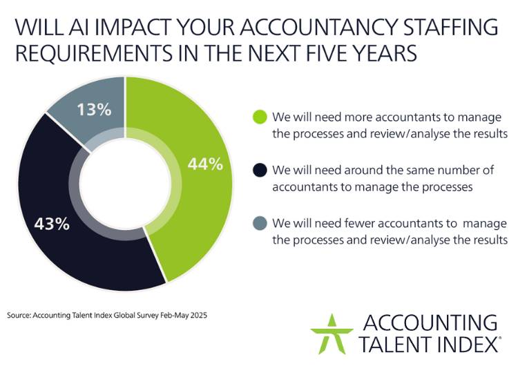Impact of AI - Accounting Talent Index snapshot